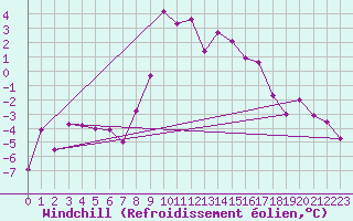 Courbe du refroidissement olien pour Feldkirchen