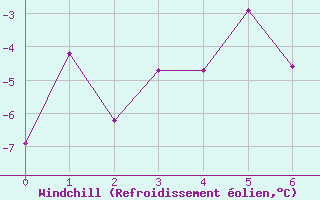 Courbe du refroidissement olien pour Patscherkofel