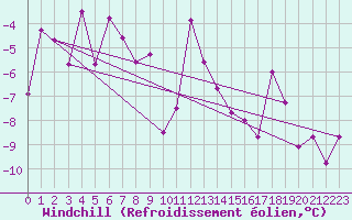 Courbe du refroidissement olien pour Pic du Soum Couy - Nivose (64)
