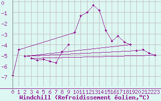 Courbe du refroidissement olien pour Mallnitz Ii