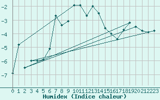 Courbe de l'humidex pour La Dle (Sw)