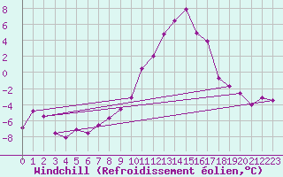 Courbe du refroidissement olien pour Ble / Mulhouse (68)