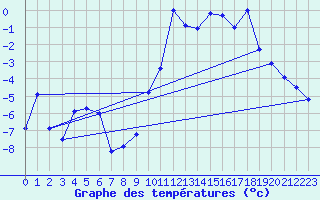 Courbe de tempratures pour Col Agnel - Nivose (05)