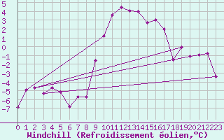 Courbe du refroidissement olien pour Schiers