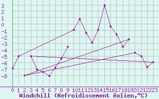Courbe du refroidissement olien pour Villars-Tiercelin