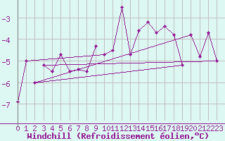 Courbe du refroidissement olien pour Neuchatel (Sw)