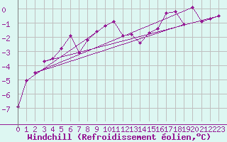 Courbe du refroidissement olien pour Pasvik