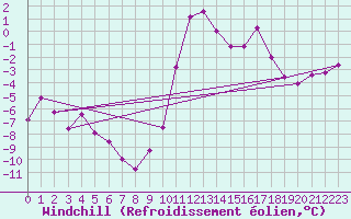 Courbe du refroidissement olien pour Brianon (05)