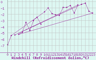 Courbe du refroidissement olien pour Boden