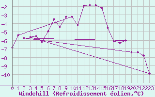 Courbe du refroidissement olien pour Pasvik