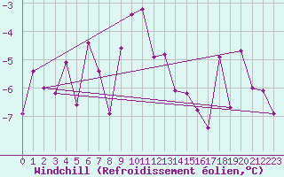 Courbe du refroidissement olien pour Loferer Alm