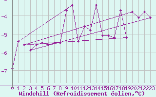 Courbe du refroidissement olien pour Saalbach