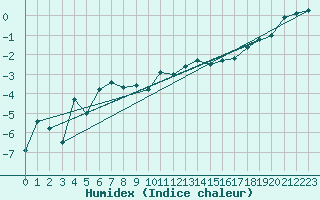 Courbe de l'humidex pour Chaumont (Sw)