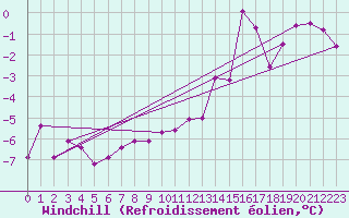 Courbe du refroidissement olien pour Jungfraujoch (Sw)