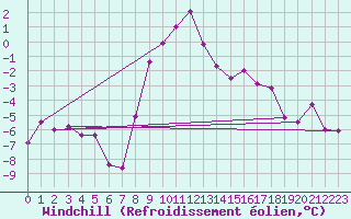 Courbe du refroidissement olien pour Lienz