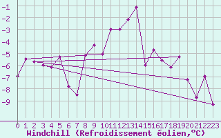 Courbe du refroidissement olien pour Kocelovice
