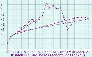 Courbe du refroidissement olien pour Terespol