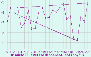 Courbe du refroidissement olien pour Corvatsch