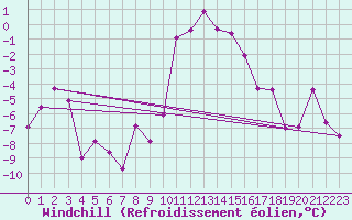Courbe du refroidissement olien pour Flhli