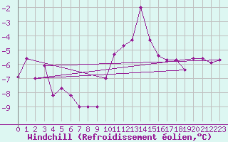 Courbe du refroidissement olien pour Mikolajki