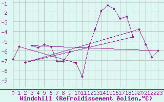 Courbe du refroidissement olien pour Les Eplatures - La Chaux-de-Fonds (Sw)