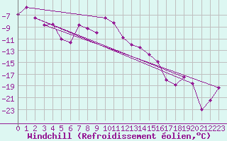 Courbe du refroidissement olien pour Guetsch