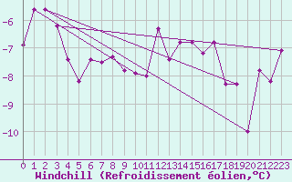 Courbe du refroidissement olien pour Makkaur Fyr