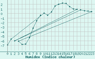 Courbe de l'humidex pour Skamdal