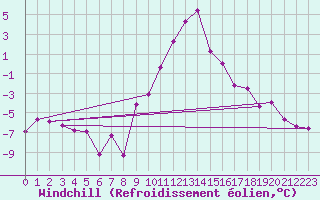 Courbe du refroidissement olien pour Bad Mitterndorf