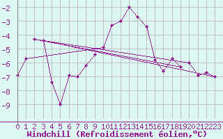 Courbe du refroidissement olien pour Hohe Wand / Hochkogelhaus
