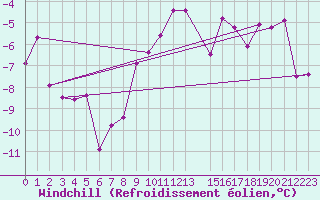 Courbe du refroidissement olien pour Hemavan-Skorvfjallet