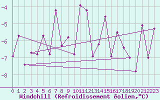 Courbe du refroidissement olien pour Poiana Stampei