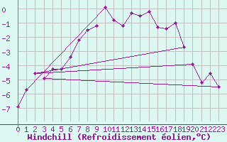 Courbe du refroidissement olien pour Fredrika