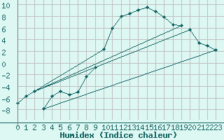 Courbe de l'humidex pour Andermatt