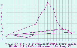 Courbe du refroidissement olien pour Benasque