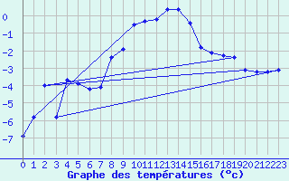 Courbe de tempratures pour Katschberg