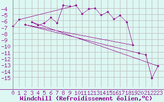 Courbe du refroidissement olien pour Weissenburg