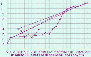 Courbe du refroidissement olien pour Mont-Saint-Vincent (71)