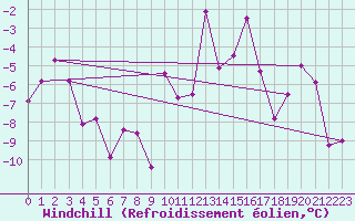 Courbe du refroidissement olien pour Zermatt
