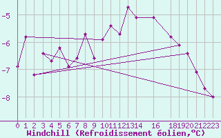 Courbe du refroidissement olien pour Blasjo