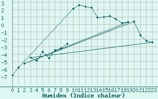 Courbe de l'humidex pour Moleson (Sw)