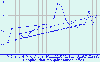 Courbe de tempratures pour Eggishorn