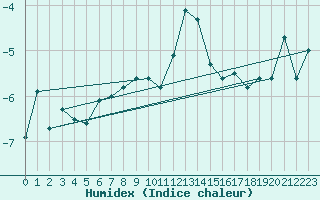 Courbe de l'humidex pour Eggishorn
