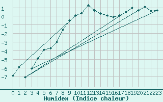 Courbe de l'humidex pour Matro (Sw)