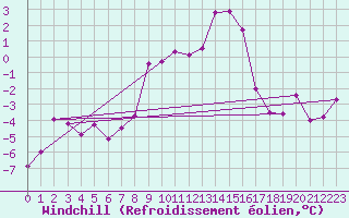 Courbe du refroidissement olien pour Mosstrand Ii