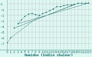 Courbe de l'humidex pour Anvers (Be)