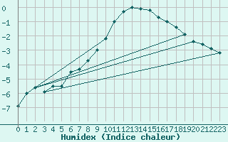 Courbe de l'humidex pour Svartbyn