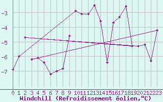 Courbe du refroidissement olien pour Ritsem