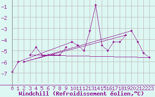 Courbe du refroidissement olien pour Frontone