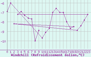 Courbe du refroidissement olien pour Ble / Mulhouse (68)